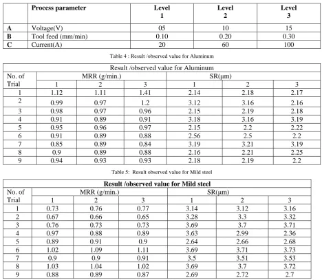 Table 4 : Result /observed value for Aluminum 