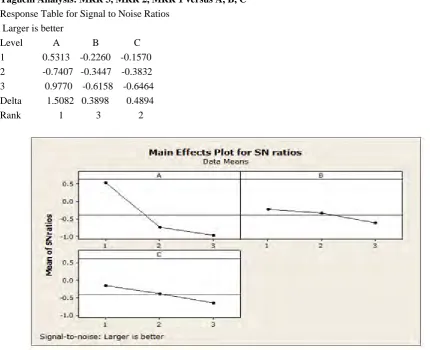 Fig-2. Graph between S/N Ratio and variables of MRR for Aluminum. 