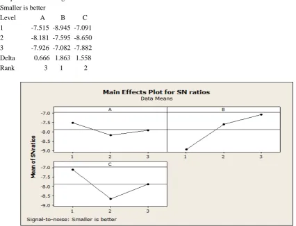 Table 8: Result of MRR  for Mild steel 