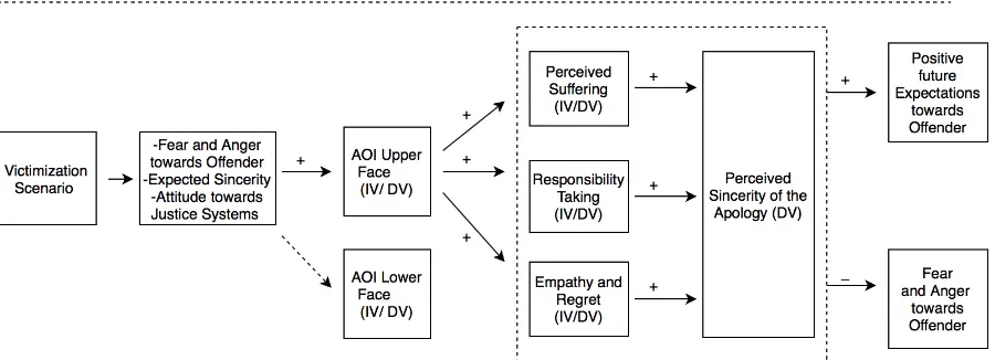 Figure 1. Research model including independent (IV) and dependent (DV) variables. 