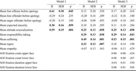 Table 2.  Regression model including B, SEB and p for every predicting variable. For every model, the perceived sincerity 