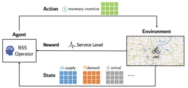 Figure 1: An overview of the deep reinforcement learningframework for rebalancing dockless bikesharing systems.