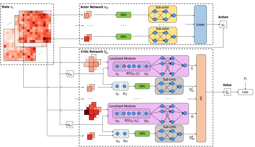 Figure 3: The temporal and spatial imbalance problem.