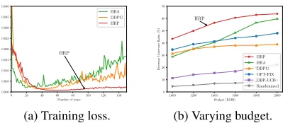 Figure 4: Comparison of training loss and varying budget.