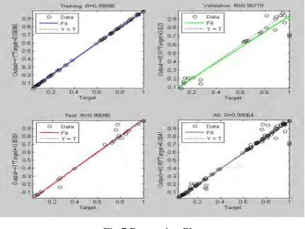 Fig.7 Regression Plot 