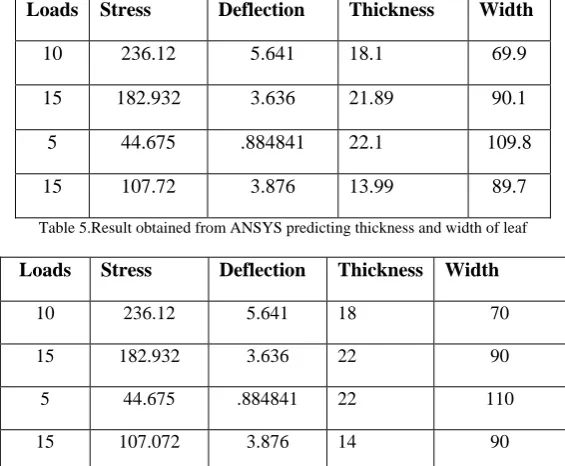 Table 5.Result obtained from ANSYS predicting thickness and width of leaf 