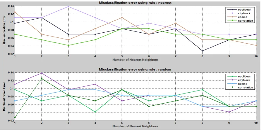 Fig. 2. Misclassification errors for 5- fold cross validation method. 