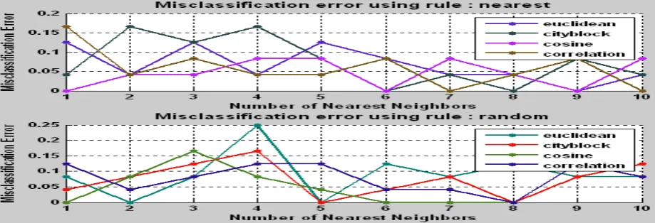 Table 4. Misclassification and testing accuracy for the leukemia cancer dataset using ANOVA  statistical test 