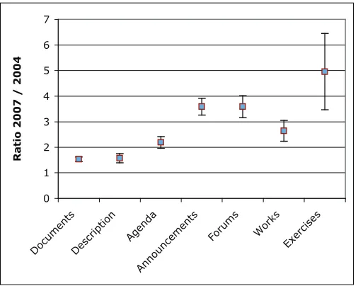 Figure 4. The ratios of tool use in 2004 and 2007, showing the error bars for the increase in each tool