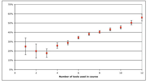 Figure 5. Comparison between the number of tools used in the course (frequency given on left) and the agreement percentage with the pedagogic shift statements (right)