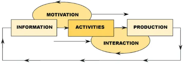 Figure 1. A pedagogical model of ICT-based pedagogical development 
