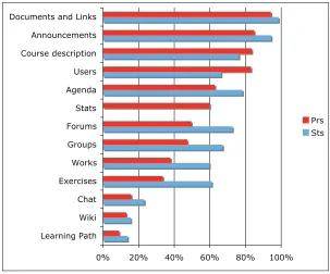 Figure 2. The use of tools by teachers (Prs; N=153) and students (Sts; N=1179) 