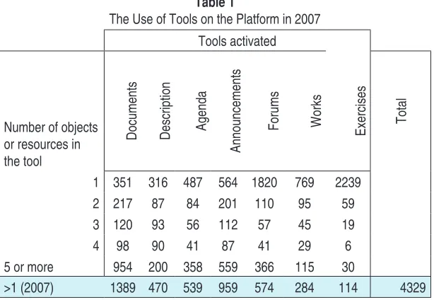 Table 1The Use of Tools on the Platform in 2007