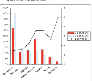 Figure 3 displays all these results.