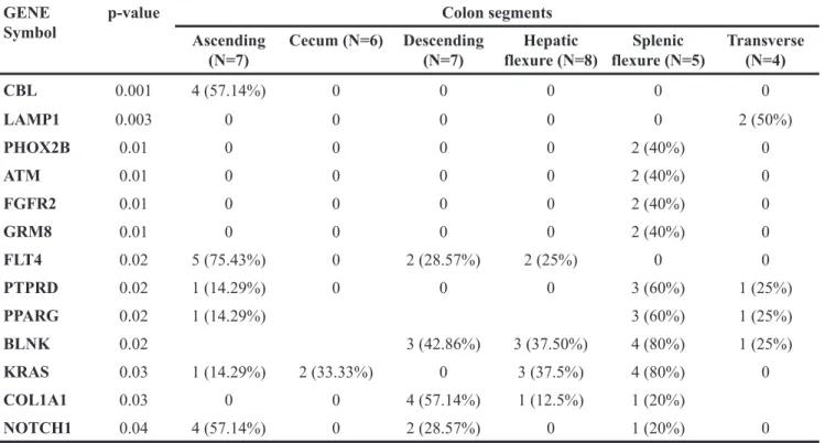 Table 5: “Site-associated” mutated genes listed by p-value GENE 