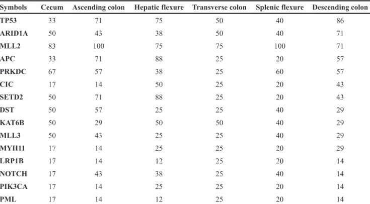Table 4: "Common mutated" genes stratified by colon segments (%)