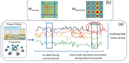 Figure 1: (a) Unsupervised anomaly detection and diagnosisin multivariate time series data