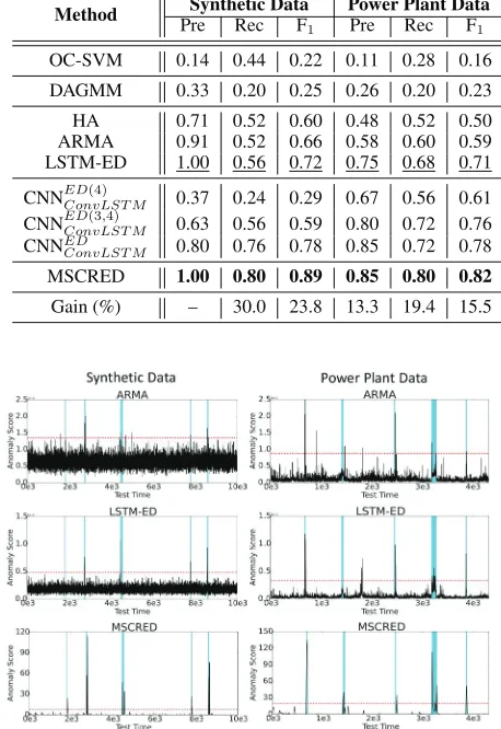 Table 2: Anomaly detection results on two datasets.