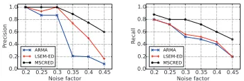 Figure 8: Impact of data noise on anomaly detection.