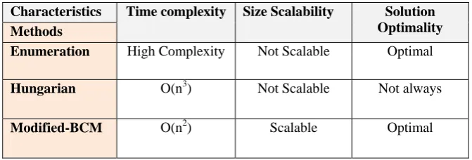 Table 5: Comparisons Between Linear Programming Methods. 