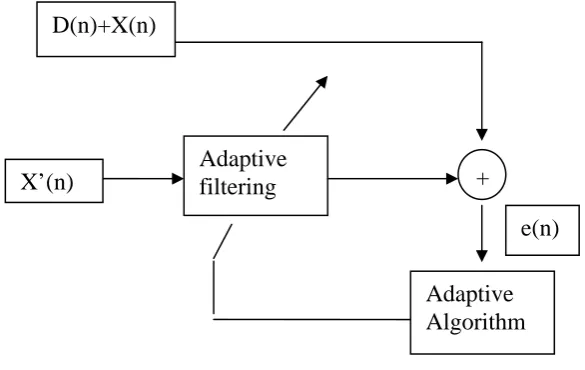 Fig 3: Block diagram of Adaptive noise canceller 