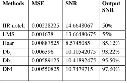 Table 7: The average MSE,SNR  values and percentage of    de-noising for  different methods 