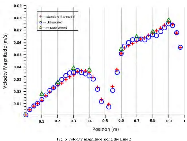 Fig. 6 Velocity maagnitude along the