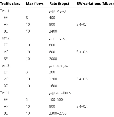 Table 1 QoSatAr performance evaluation parameters