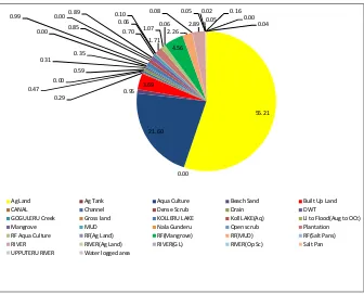 Fig No: 4: Pictorial representation of LU/LC classes in 1990 