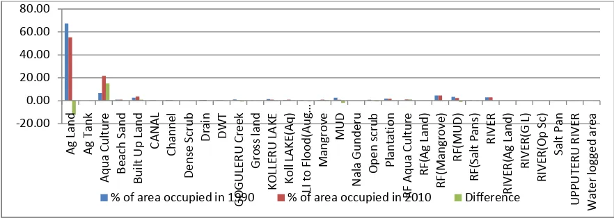 Fig No: 6: Percentage Distribution of LU/LC during years 1990-2010 