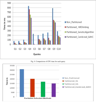 Fig. 9. Comparision of CPU time for each query 