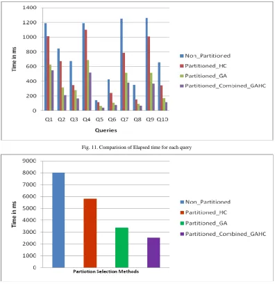 Fig. 11. Comparision of Elapsed time for each query 