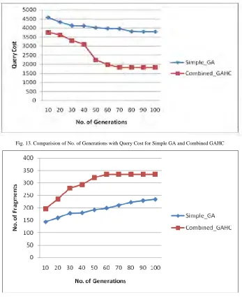 Fig. 14. Comparision of No. of Generations with No. of Fragments produced for Simple GA and Combined GAHC 