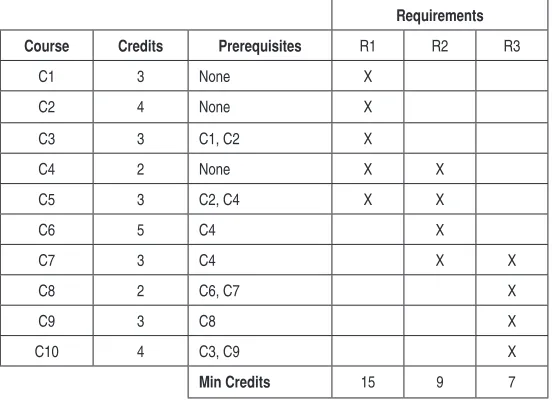 Table 1Sample Degree Requirements