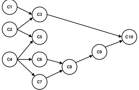 Figure 1. the prerequisite graph. 