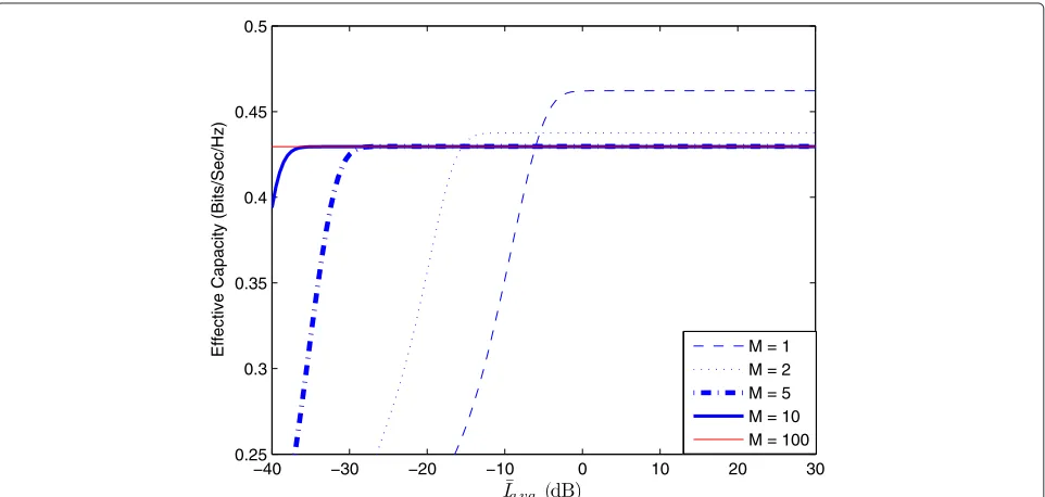 Figure 5 Eﬀective capacity versus probability of detection Pd for diﬀerent number of channels M when I¯avg = −10 dB.