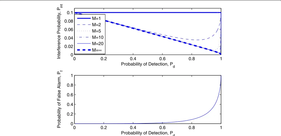 Figure 7 Pint versus correct detection probability Pd for diﬀerent number of channels M in the upper ﬁgure