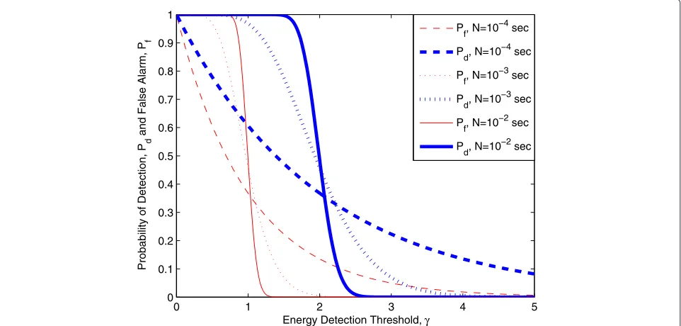 Figure 1 Probability of detection Pd and false alarm Pf versus energy detection threshold.