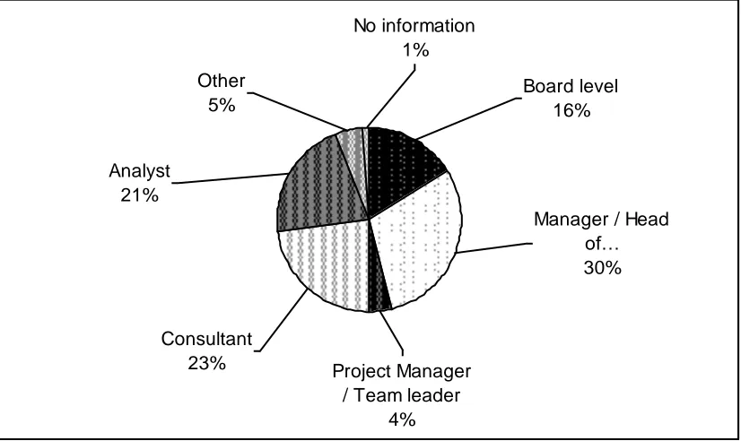 Figure 6 Respondent’s position within their organisation 