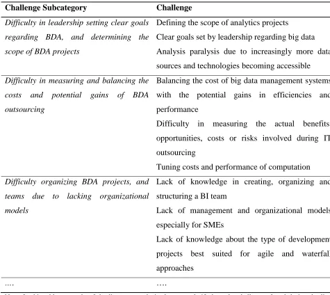 Table 2; Sample of the Challenge Subcategories made during the Literature Study 