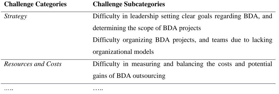 Table 3: Sample of the Challenge Categories made during the Literature Study 