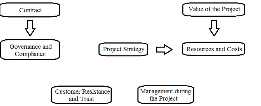 Figure 1; The relationships between challenge categories based on the literature study findings