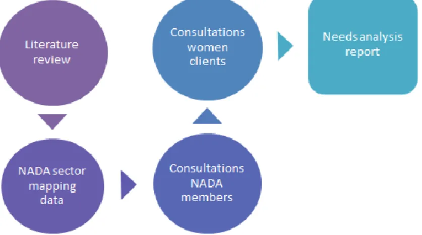 Figure 1. Overview of information collection methods for the needs analysis  