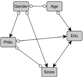 Figure 3:  PAG output of an FCI search in Tetrad over the variables Score, Philo, Edu, Age, and Gender
