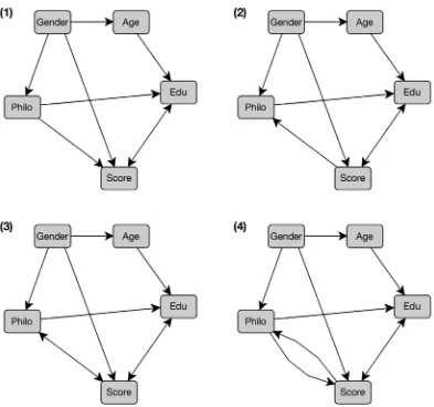 Figure 4:  Four distinct causal models: (1) Educationist, (2) Selectionist, (3) Covariance, (4) Feedback