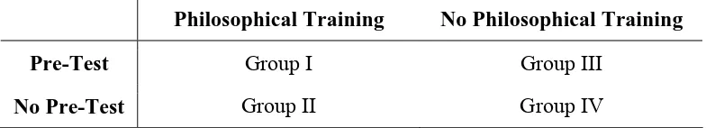 Table 3: Two-by-two Solomon design for a longitudinal study on philosophical training and reflectivity