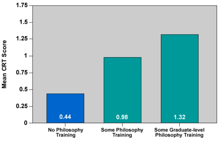 Figure 1: Mean CRT scores for participants with varying degrees of training in philosophy