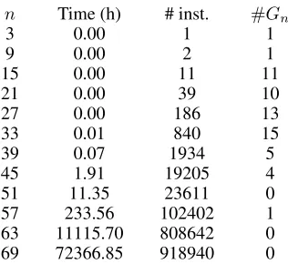 Table 1: The running time in hours, number of SAT in-stances used, and number of inequivalent good matricesfound (#Gn) in each odd order n < 70 divisible by 3.