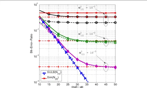 Figure 2 N(ut)= 4, Nr = 1 and a spectral eﬃciency of 4 bits/s/Hz. ABER for node 1 using the interference-unaware detector with α2(1) = 1 andnode 2 with a varying α2(2)