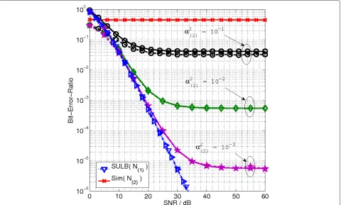 Figure 3 N(ut)= 4, Nr = 2 and a spectral eﬃciency of 4 bits/s/Hz. ABER for node 1 using the interference-unaware detector with α2(1) = 1 andnode 2 with a varying α2(2)